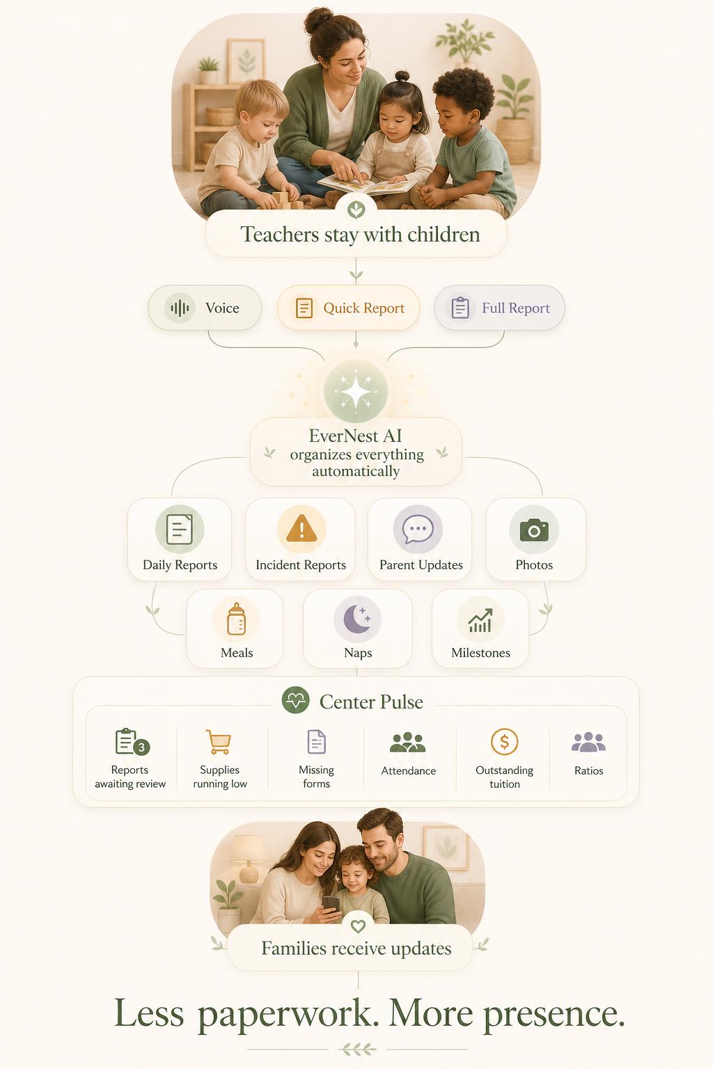 Fictional illustration of selected intended EverNest workflows: voice, Quick Report and manual entry, organized drafts, educator review, care records and family updates. Concept overview, not a live demonstration or released-feature claim.